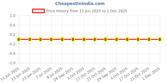 robu.in RC1206JR-077M5L-YAGEO-250mW Thick Film Resistors 200V ±100ppm/℃ ±5% 7.5MΩ 1206 Chip Resistor – Surface Mount ROHS Price History Graph from 11 Jun 2025 to 30 Nov 2025