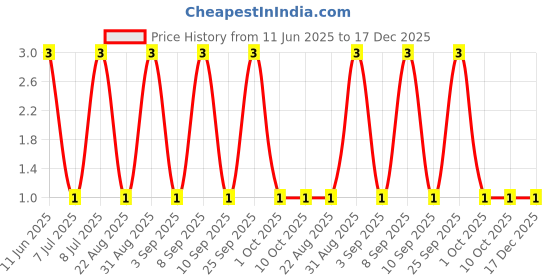 robu.in RC1210FR-072K7L-YAGEO-500mW Thick Film Resistors 200V ±100ppm/℃ ±1% 2.7kΩ 1210 Chip Resistor – Surface Mount ROHS Price History Graph from 11 Jun 2025 to 17 Dec 2025