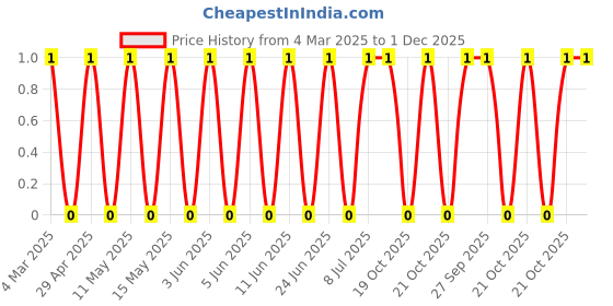 robu.in RC1210JR-07100RL-Yageo-SMD Chip Resistor, 100 ohm, ± 5%, 500 mW, 1210 [3225 Metric], Thick Film, General Purpose Price History Graph from 4 Mar 2025 to 30 Nov 2025