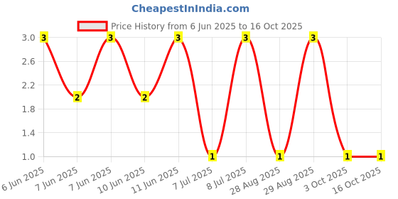 robu.in RC1210JR-0710ML-Yageo -10MΩ 500mW 200V Thick Film ±5% ±100ppm/℃ 1210 Chip Resistor – Surface Mount ROHS Price History Graph from 6 Jun 2025 to 16 Oct 2025