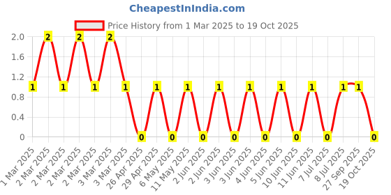 robu.in RC1210JR-071KL-Yageo-SMD Chip Resistor, 1 kohm, ± 5%, 500 mW, 1210 [3225 Metric], Thick Film, General Purpose Price History Graph from 1 Mar 2025 to 17 Oct 2025