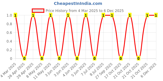 robu.in RC1210JR-07470RL-Yageo-SMD Chip Resistor, 470 ohm, ± 5%, 500 mW, 1210 [3225 Metric], Thick Film, General Purpose Price History Graph from 4 Mar 2025 to 4 Dec 2025