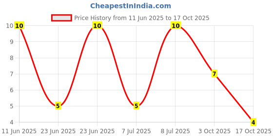 robu.in RC1218JK-072K2L-Yageo-SMD Chip Resistor, 2.2 kohm, ± 5%, 1 W, 1218 [3045 Metric], Thick Film, General Purpose Price History Graph from 11 Jun 2025 to 17 Oct 2025