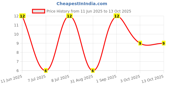 robu.in RC2010FK-071RL-Yageo-SMD Chip Resistor, 1 ohm, ± 1%, 750 mW, 2010 [5025 Metric], Thick Film, General Purpose Price History Graph from 11 Jun 2025 to 13 Oct 2025