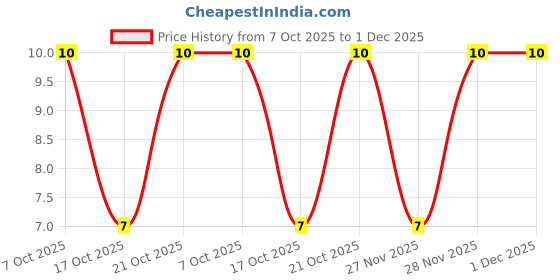 robu.in RC2010FK-072R2L-YAGEO-SMD Chip Resistor, 2.2 ohm, ± 1%, 750 mW, 2010 [5025 Metric], Thick Film, General Purpose Price History Graph from 7 Oct 2025 to 1 Dec 2025