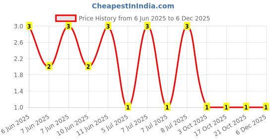 robu.in RC2010JK-070RL-YAGEO-750mW Thick Film Resistors 200V ±5% 0Ω 2010 Chip Resistor – Surface Mount ROHS Price History Graph from 6 Jun 2025 to 5 Dec 2025