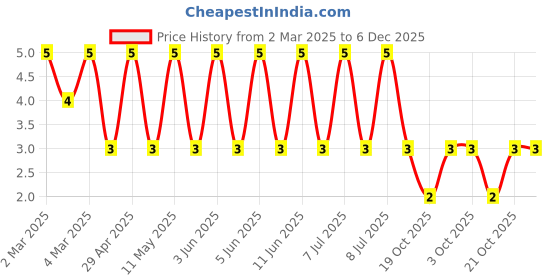 robu.in RC2010JK-07330RL-YAGEO-750mW Thick Film Resistors 200V ±100ppm/℃ ±5% 330Ω 2010 Chip Resistor – Surface Mount ROHS Price History Graph from 2 Mar 2025 to 5 Dec 2025