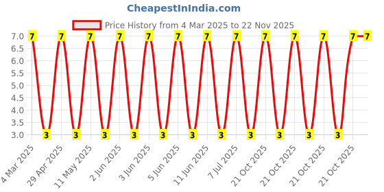robu.in RC2512FK-07100KL-Yageo-SMD Chip Resistor, 100 kohm, ± 1%, 1 W, 2512 [6432 Metric], Thick Film, General Purpose Price History Graph from 4 Mar 2025 to 21 Nov 2025