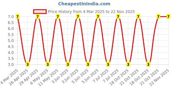 robu.in RC2512FK-07100RL-Yageo-SMD Chip Resistor, 100 ohm, ± 1%, 1 W, 2512 [6432 Metric], Thick Film, General Purpose Price History Graph from 4 Mar 2025 to 21 Nov 2025