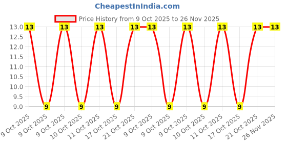 robu.in RC2512FK-0710RL-YAGEO-SMD Chip Resistor,10 ohm,± 1%,1 W,2512 [6432 Metric],Thick Film,General Purpose Price History Graph from 9 Oct 2025 to 26 Nov 2025