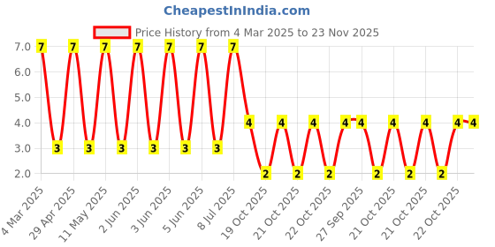 robu.in RC2512FK-07120RL-Yageo-SMD Chip Resistor, 120 ohm, ± 1%, 1 W, 2512 [6432 Metric], Thick Film, General Purpose Price History Graph from 4 Mar 2025 to 22 Nov 2025