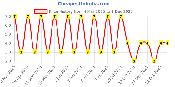 robu.in RC2512FK-0733KL-Yageo-SMD Chip Resistor, 33 kohm, ± 1%, 1 W, 2512 [6432 Metric], Thick Film, General Purpose Price History Graph from 4 Mar 2025 to 1 Dec 2025