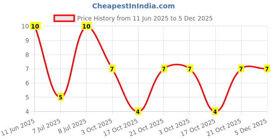 robu.in RC2512FK-073K3L-Yageo-SMD Chip Resistor, 3.3 kohm, ± 1%, 1 W, 2512 [6432 Metric], Thick Film, General Purpose Price History Graph from 11 Jun 2025 to 5 Dec 2025