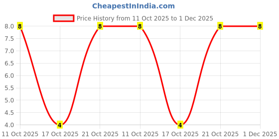 robu.in RC2512FK-0747RL-YAGEO-SMD Chip Resistor,47 ohm,± 1%,1 W,2512 [6432 Metric],Thick Film,General Purpose Price History Graph from 11 Oct 2025 to 1 Dec 2025