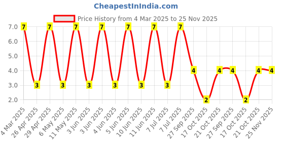 robu.in RC2512FK-0751RL-Yageo-SMD Chip Resistor, 51 ohm, ± 1%, 1 W, 2512 [6432 Metric], Thick Film, General Purpose Price History Graph from 4 Mar 2025 to 24 Nov 2025