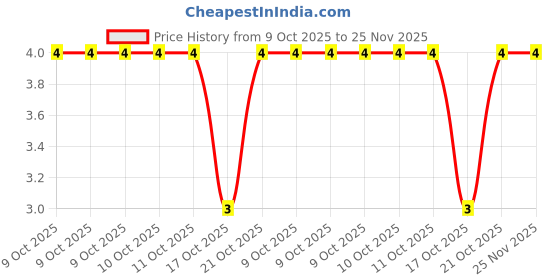 robu.in RC2512JK-07100RL-YAGEO-SMD Chip Resistor,100 ohm,± 5%,1 W,2512 [6432 Metric],Thick Film,General Purpose Price History Graph from 9 Oct 2025 to 24 Nov 2025