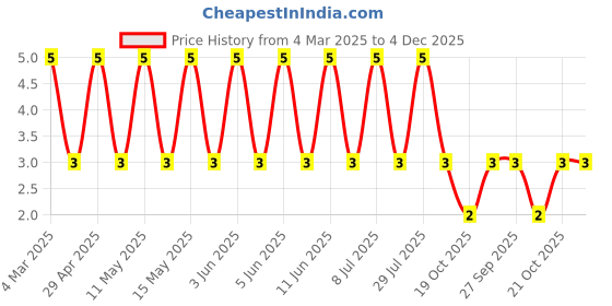 robu.in RC2512JK-07120RL-Yageo-SMD Chip Resistor, 120 ohm, ± 5%, 1 W, 2512 [6432 Metric], Thick Film, General Purpose Price History Graph from 4 Mar 2025 to 4 Dec 2025