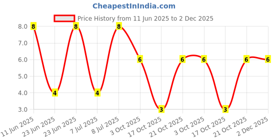 robu.in RC2512JK-07150RL-Yageo-SMD Chip Resistor, 150 ohm, ± 5%, 1 W, 2512 [6432 Metric], Thick Film, General Purpose Price History Graph from 11 Jun 2025 to 1 Dec 2025