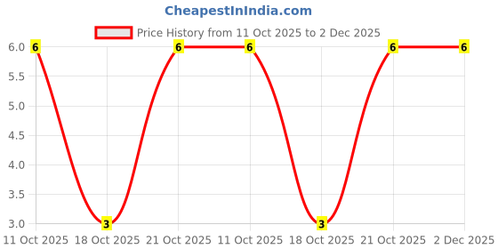 robu.in RC2512JK-071KL-YAGEO-SMD Chip Resistor,1 kohm,± 5%,1 W,2512 [6432 Metric],Thick Film,General Purpose Price History Graph from 11 Oct 2025 to 2 Dec 2025