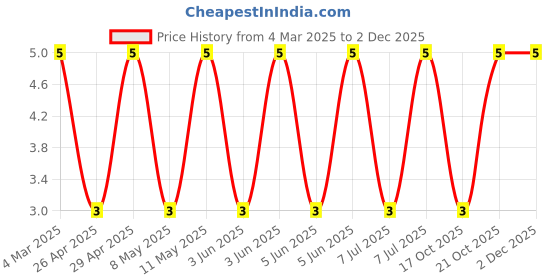 robu.in RC2512JK-07220RL-Yageo-SMD Chip Resistor, 220 ohm, ± 5%, 1 W, 2512 [6432 Metric], Thick Film, General Purpose Price History Graph from 4 Mar 2025 to 30 Nov 2025