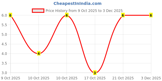 robu.in RC2512JK-0722KL-YAGEO-SMD Chip Resistor,22 kohm,± 5%,1 W,2512 [6432 Metric],Thick Film,General Purpose Price History Graph from 9 Oct 2025 to 3 Dec 2025