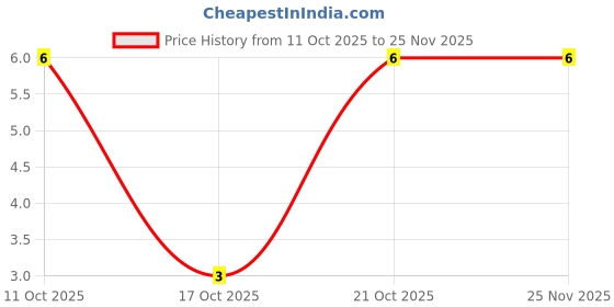 robu.in RC2512JK-0722RL-YAGEO-SMD Chip Resistor,22 ohm,± 5%,1 W,2512 [6432 Metric],Thick Film,General Purpose Price History Graph from 11 Oct 2025 to 25 Nov 2025