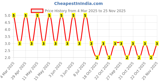 robu.in RC2512JK-07390RL-Yageo-SMD Chip Resistor, 390 ohm, ± 5%, 1 W, 2512 [6432 Metric], Thick Film, General Purpose Price History Graph from 4 Mar 2025 to 25 Nov 2025