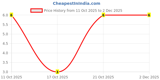 robu.in RC2512JK-073K3L-YAGEO-SMD Chip Resistor,3.3 kohm,± 5%,1 W,2512 [6432 Metric],Thick Film,General Purpose Price History Graph from 11 Oct 2025 to 2 Dec 2025