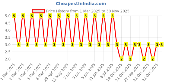 robu.in RC2512JK-07470RL-Yageo-SMD Chip Resistor, 470 ohm, ± 5%, 1 W, 2512 [6432 Metric], Thick Film, General Purpose Price History Graph from 1 Mar 2025 to 30 Nov 2025