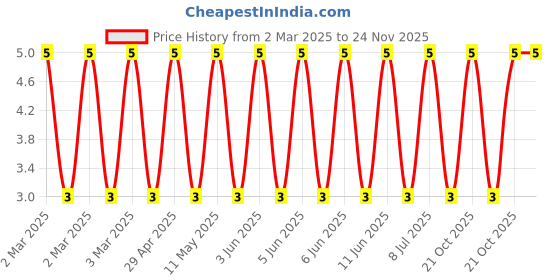 robu.in RC2512JK-0747KL-Yageo-SMD Chip Resistor, 47 kohm, ± 5%, 1 W, 2512 [6432 Metric], Thick Film, General Purpose Price History Graph from 2 Mar 2025 to 24 Nov 2025