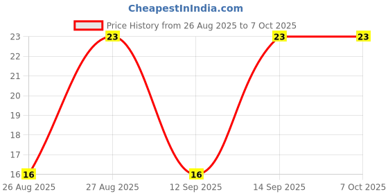 robu.in RCLAMP0582BQTCT-SEMTECH-RCLAMP0582BQTCT-TVS ARRAY, 300W, 5V, UNIDIRECTIONAL, SC-75 Price History Graph from 26 Aug 2025 to 7 Oct 2025