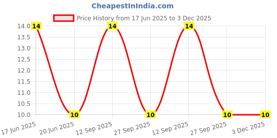 robu.in RCLAMP0582B.TCT-SEMTECH-RCLAMP0582B.TCT-2-Line 5V 1.2pF 15A ESD SC-75 (SOT-523) 27W7592 Price History Graph from 17 Jun 2025 to 3 Dec 2025