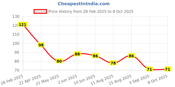 robu.in RD602B004A ALPSALPINE Plugin Position Sensors ROHS Price History Graph from 26 Feb 2025 to 7 Oct 2025