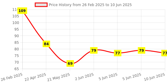 robu.in RD602B014B ALPSALPINE SIP-3 Position Sensors ROHS Price History Graph from 26 Feb 2025 to 10 Jun 2025