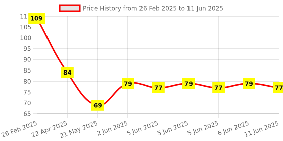 robu.in RD611A009C ALPSALPINE Plugin Position Sensors ROHS Price History Graph from 26 Feb 2025 to 11 Jun 2025