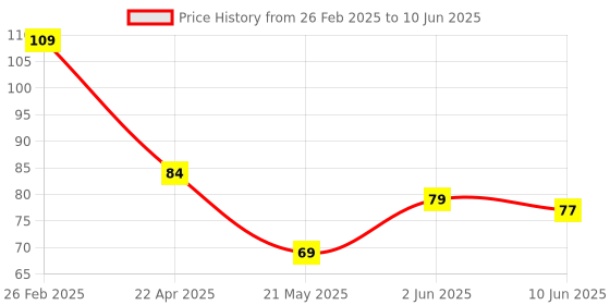 robu.in RD6R1A0019 ALPSALPINE SIP-3 Position Sensors ROHS Price History Graph from 26 Feb 2025 to 10 Jun 2025