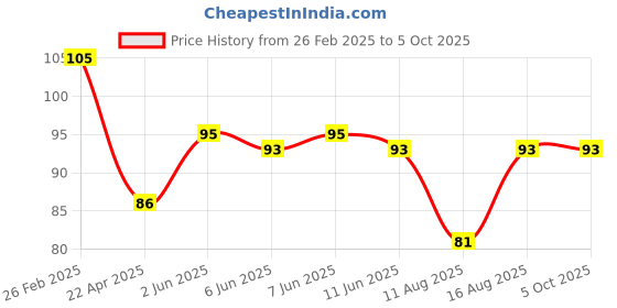 robu.in RD708A029A ALPSALPINE Plugin Position Sensors ROHS Price History Graph from 26 Feb 2025 to 5 Oct 2025