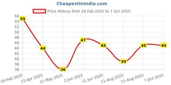 robu.in RD7121004C ALPSALPINE DIP-5 Position Sensors ROHS Price History Graph from 26 Feb 2025 to 7 Oct 2025