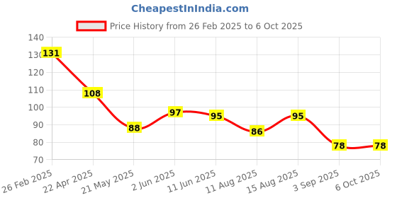 robu.in RD712A028A ALPSALPINE Plugin Position Sensors ROHS Price History Graph from 26 Feb 2025 to 6 Oct 2025