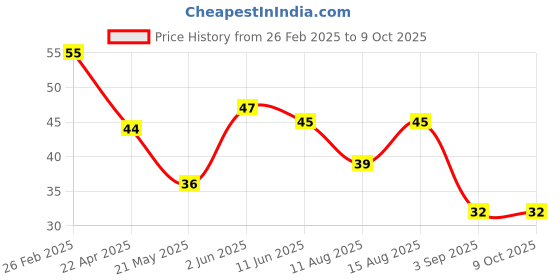 robu.in RD712A029C ALPSALPINE DIP-5 Position Sensors ROHS Price History Graph from 26 Feb 2025 to 8 Oct 2025