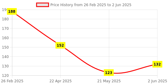 robu.in RDC1014A09 ALPSALPINE SIP-3 Position Sensors ROHS Price History Graph from 26 Feb 2025 to 2 Jun 2025