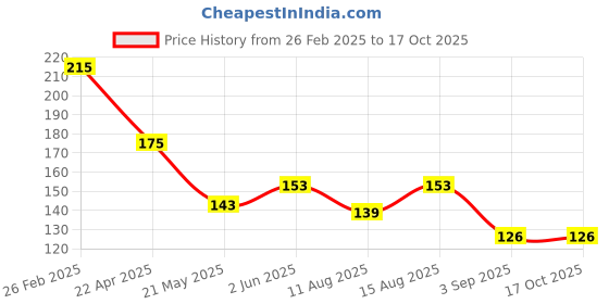 robu.in RDC10320RB ALPSALPINE Position Sensors ROHS Price History Graph from 26 Feb 2025 to 17 Oct 2025