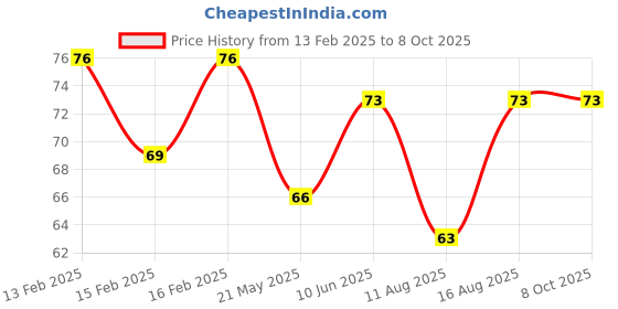 robu.in RDC1032A0C ALPSALPINE Position Sensors ROHS Price History Graph from 13 Feb 2025 to 8 Oct 2025