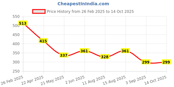 robu.in RDC1087A01 ALPSALPINE Position Sensors ROHS Price History Graph from 26 Feb 2025 to 13 Oct 2025