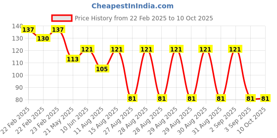 robu.in RDC501051A ALPSALPINE DIP-4 Position Sensors ROHS Price History Graph from 22 Feb 2025 to 10 Oct 2025