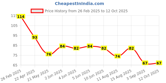 robu.in RDC503051A ALPSALPINE SMD-4P,11×14.9mm Position Sensors ROHS Price History Graph from 26 Feb 2025 to 12 Oct 2025
