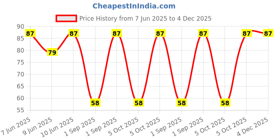 robu.in RDC506002A-ALPSALPINE-±30% 10kΩ SMD-4P,14.9x11mm Potentiometers, Variable Resistors ROHS Price History Graph from 7 Jun 2025 to 4 Dec 2025