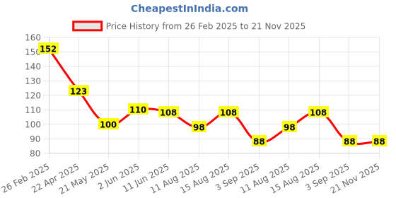 robu.in RDC506018A ALPSALPINE SMD-4P,11×14.9mm Position Sensors ROHS Price History Graph from 26 Feb 2025 to 21 Nov 2025