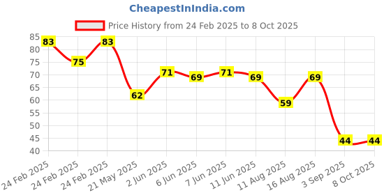 robu.in RDC50C001A ALPSALPINE Position Sensors ROHS Price History Graph from 24 Feb 2025 to 8 Oct 2025