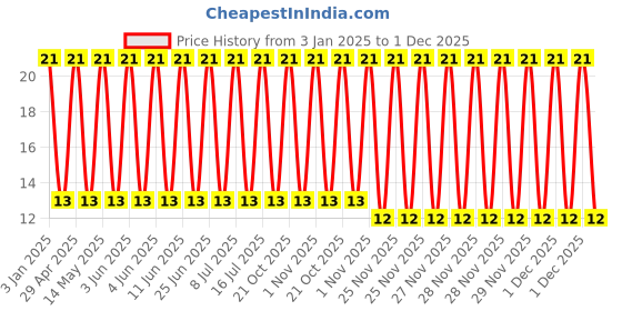 robu.in RDE5C1H100J0M1H03A-Murata Electronics-±5% 50V 10pF C0G Plugin,P=5mm Multilayer Ceramic Capacitors MLCC – Leaded ROHS Price History Graph from 3 Jan 2025 to 1 Dec 2025